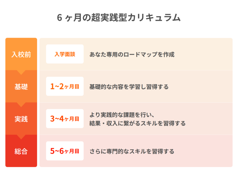 ドガポンマーケティング大学校 カリキュラム表