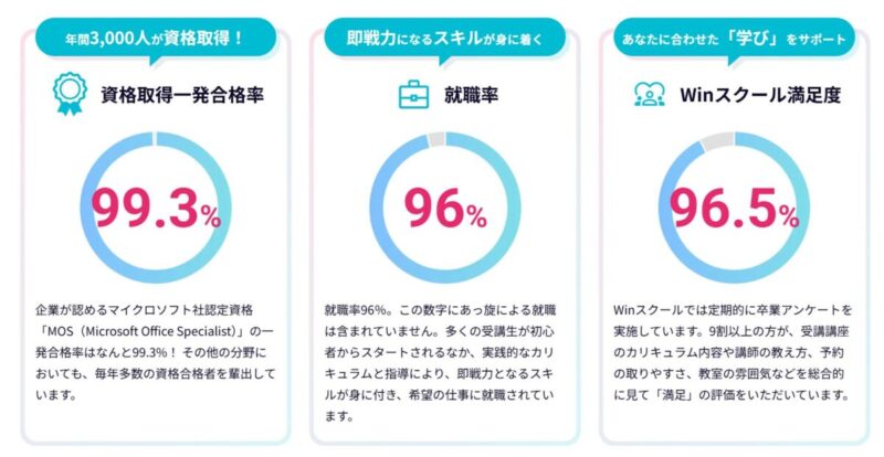 Winスクール　パーセンテージ
